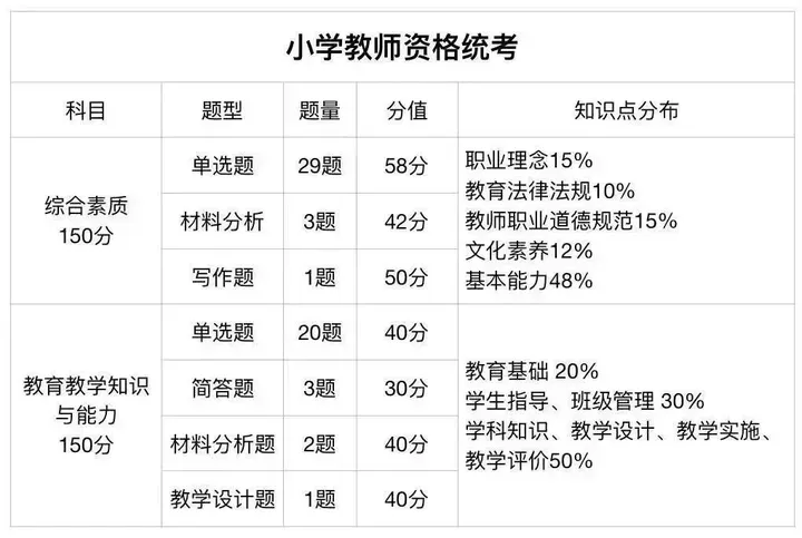 浙江小學(xué)教師資格證考試內(nèi)容